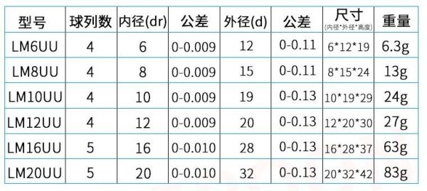 Linear Bearing Motion LM12UU - Image 3